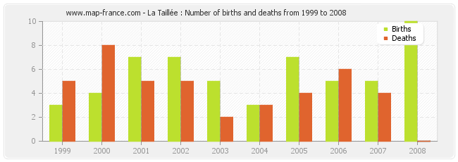 La Taillée : Number of births and deaths from 1999 to 2008